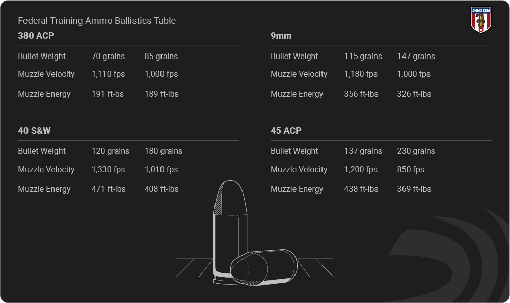 Federal Training Ammo Ballistics table