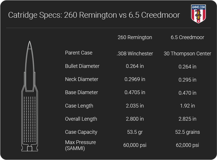 260 Remington vs 6.5 Creedmoor dimension chart