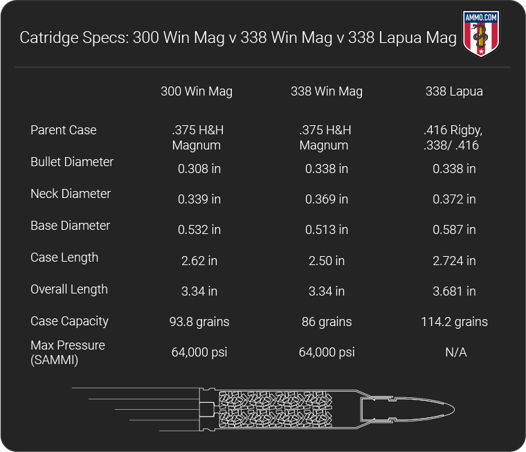 300 Win Mag vs 338 Win Mag vs 338 Lapua Mag by Ammo.com