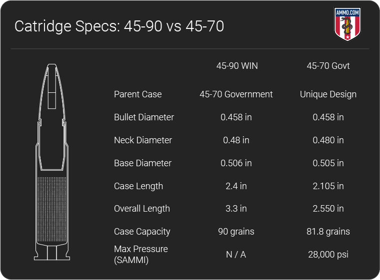 45 90 vs 45 70: Rifle Cartridge Comparison