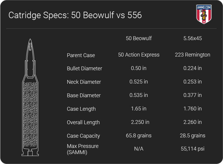 50 Beowulf vs 5.56 dimension chart