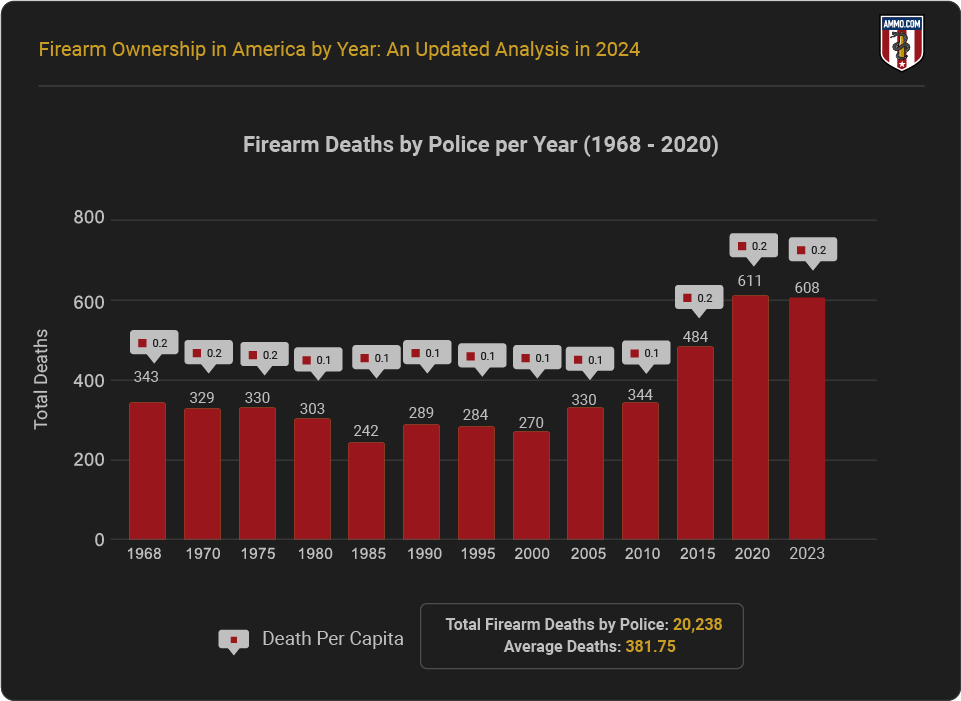 Firearm Deaths by Police per Year (1968-2020)