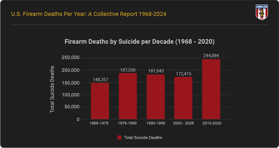 Firearm Deaths by Suicide per Decade (1968-2020)