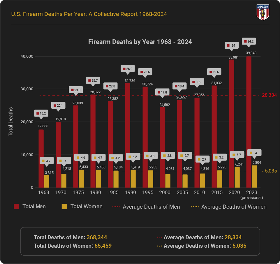 Firearm Deaths by Year (1968-2024)