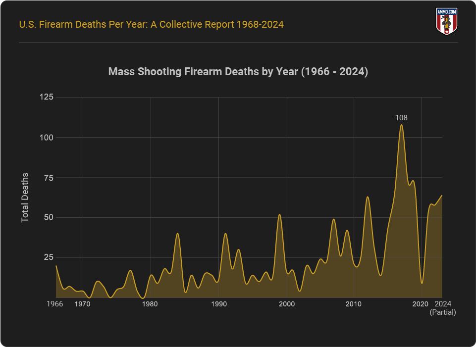 Firearm Deaths in Mass Shootings (1966-2024)