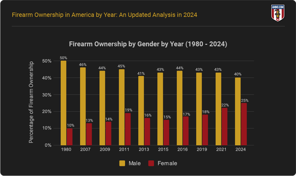 Firearm Ownership by Gender and Year (1985-2024)