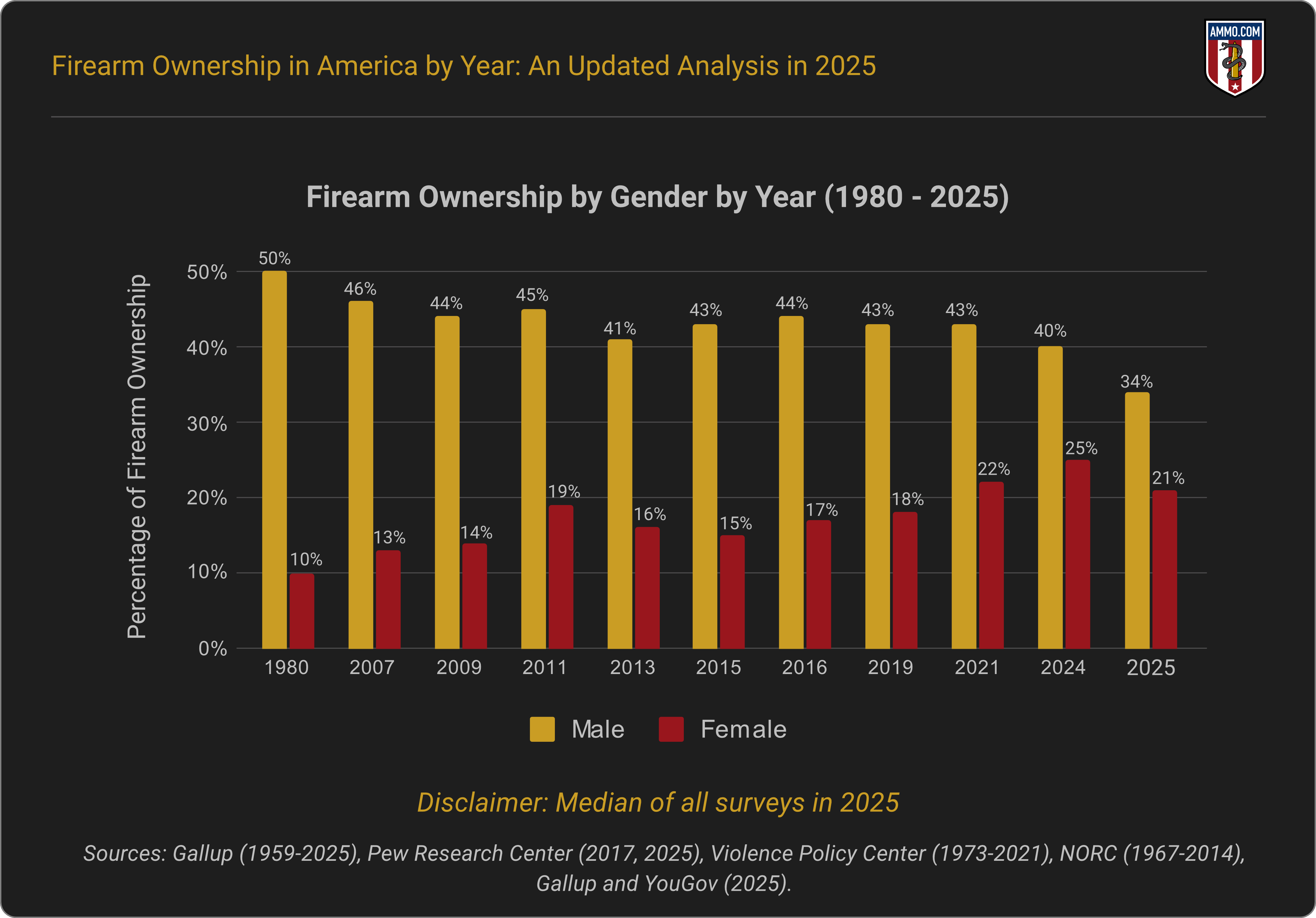 Firearm Ownership by Gender and Year (1985-2025)