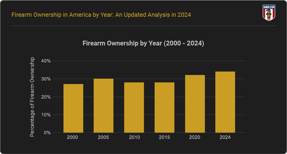 Firearm Ownership by Year (2000-2024)