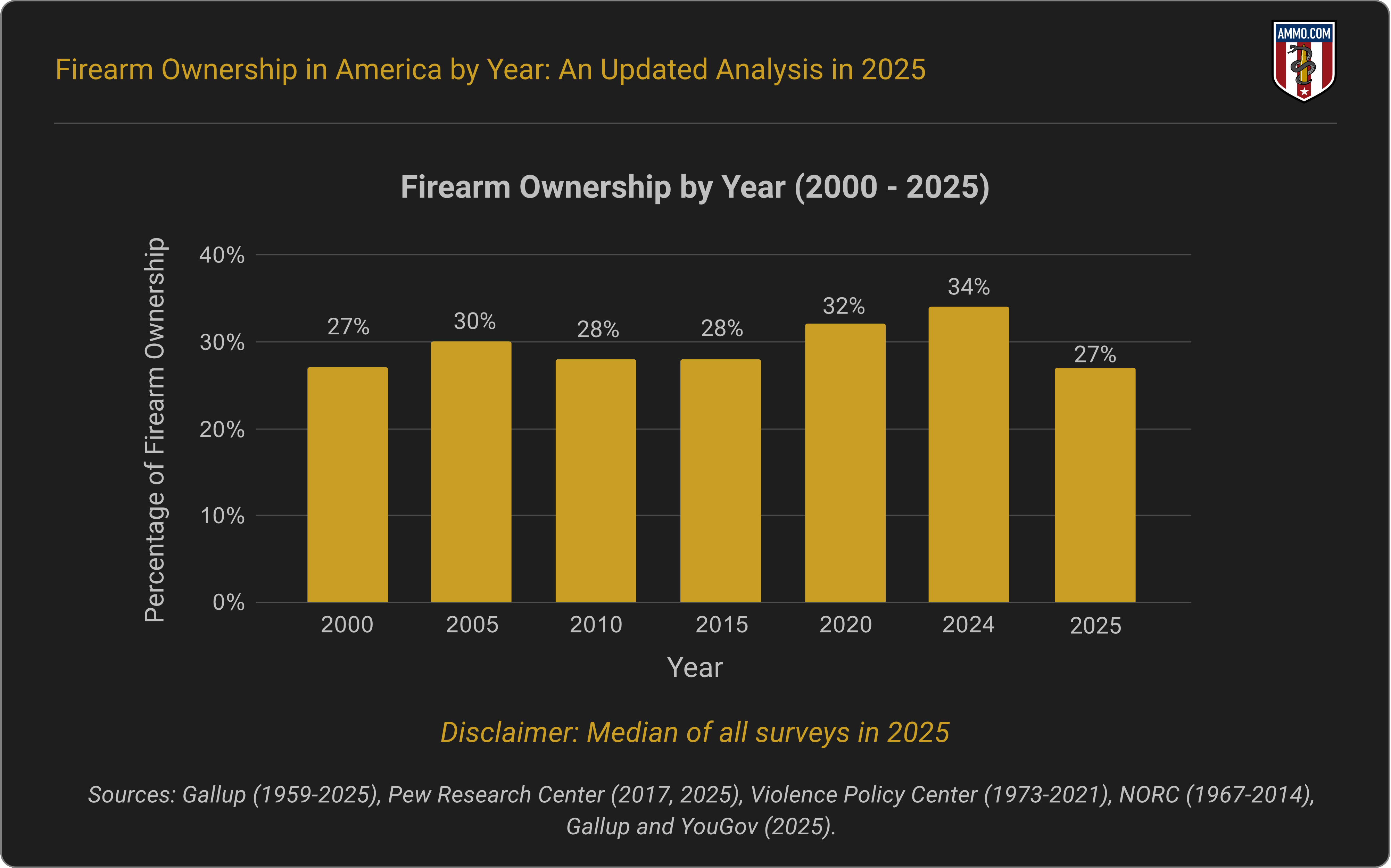 Firearm Ownership by Year - Image showing breakdown by year