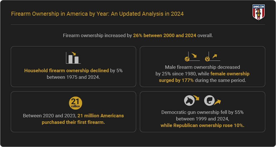 Firearm Ownership in America by Year - Report Highlights