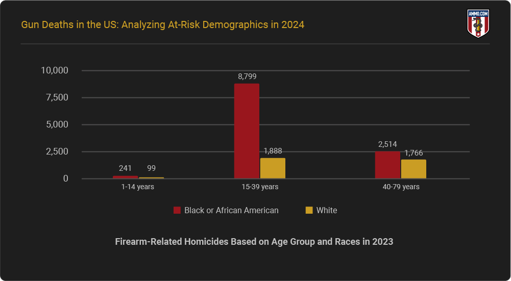 Firearm-Related Homicides Based on Age Group and Races in 2023