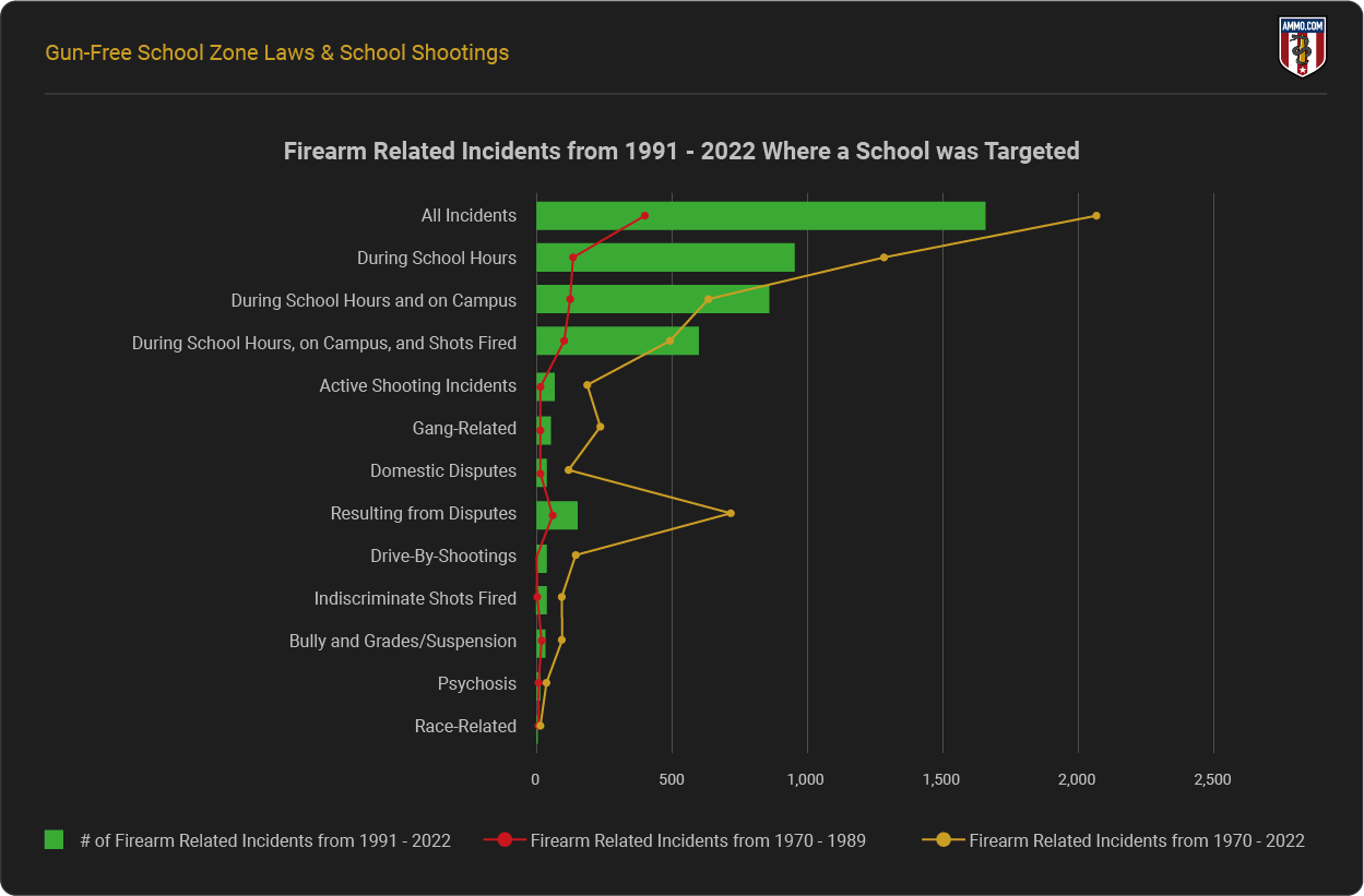 Firearm Related Incidents from 1991-2022 where a School was Targeted