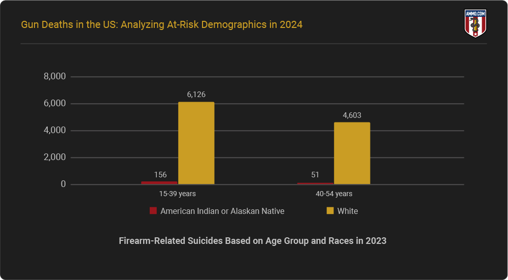 Firearm-Related Suicides Based on Age Group and Races in 2023