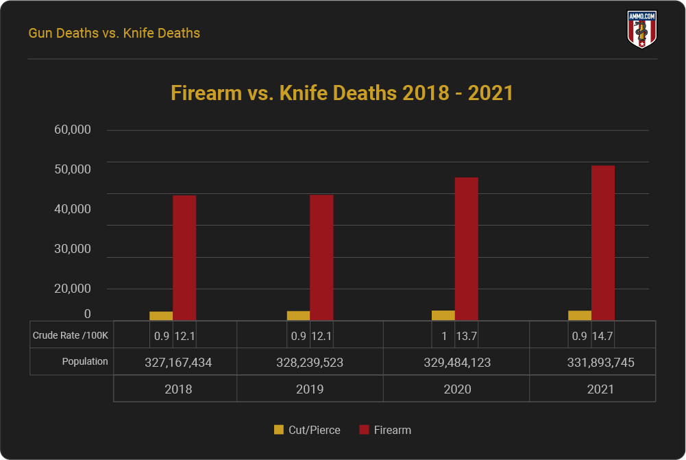 All Firearm vs. Knife Deaths 2018-2021