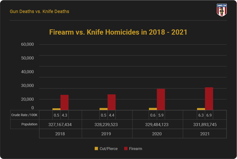 All Firearm vs. Knife Homicides 2018-2021