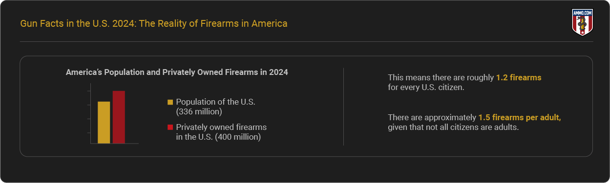 Number of Firearms per Citizen