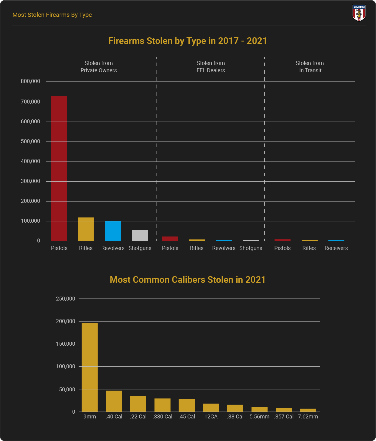 Firearms Stolen by Type 2017-2021