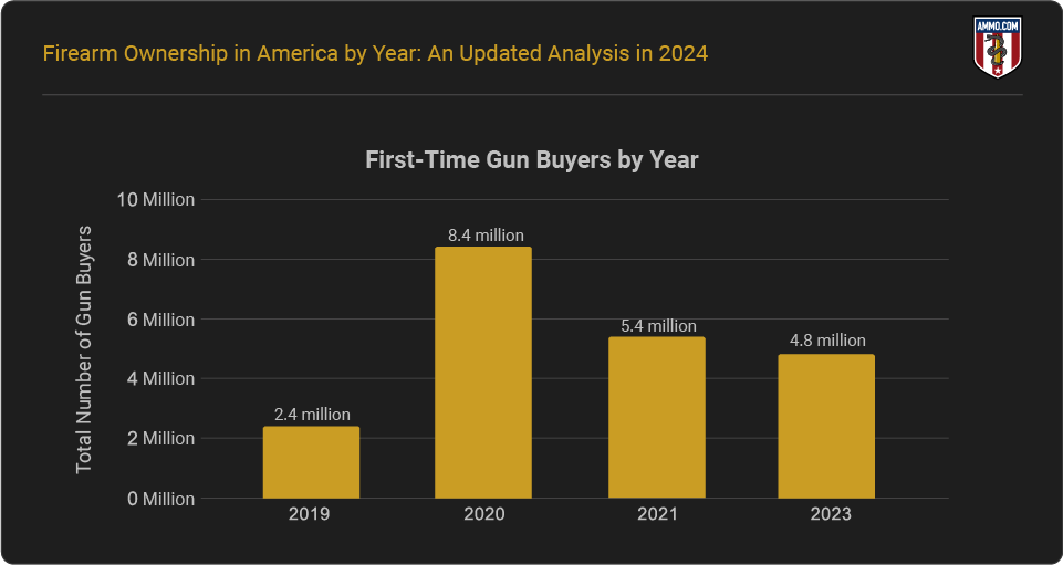 First Time Gun Buyers by Year