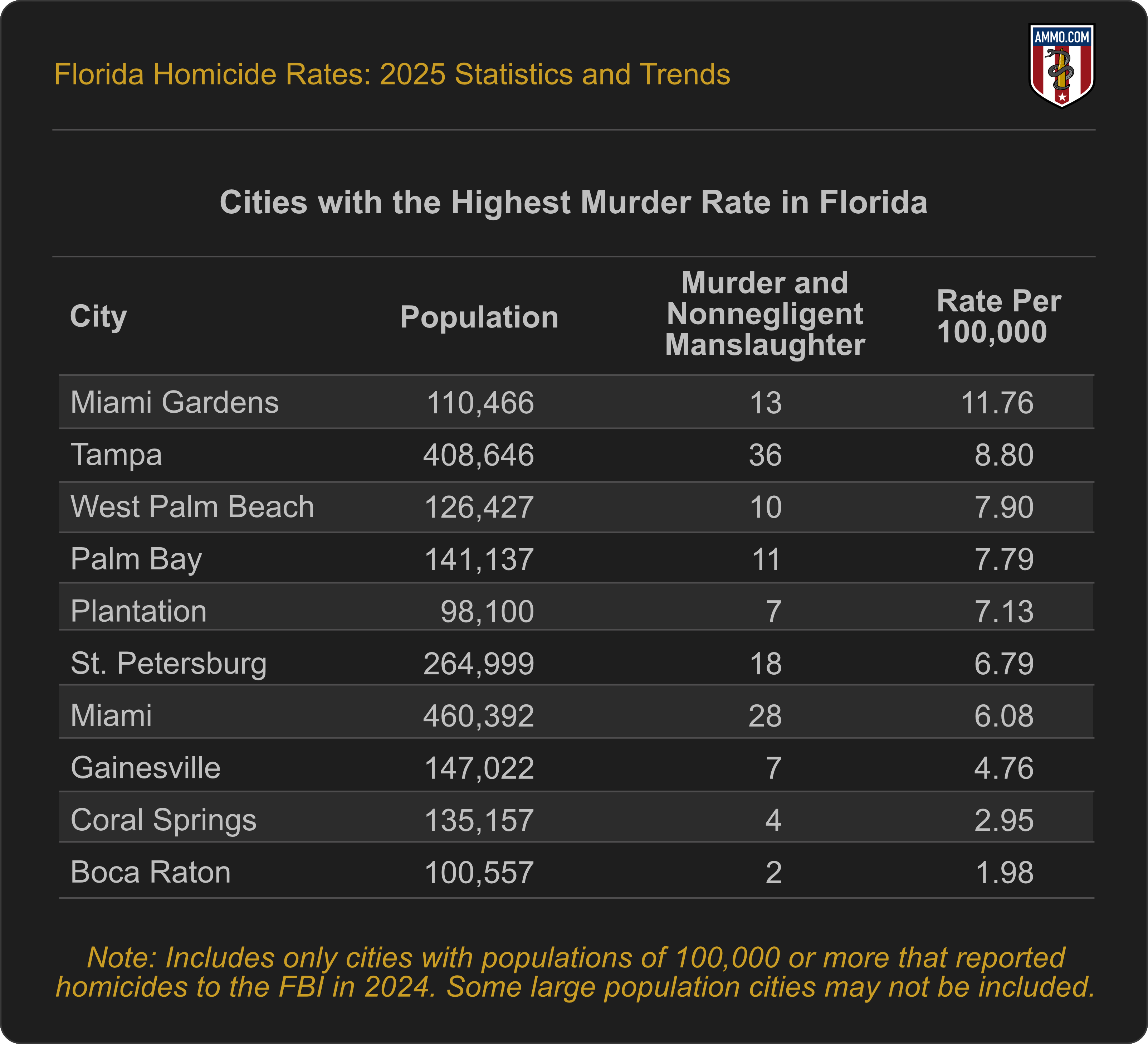 Table showing cities with highest murder rates in Florida