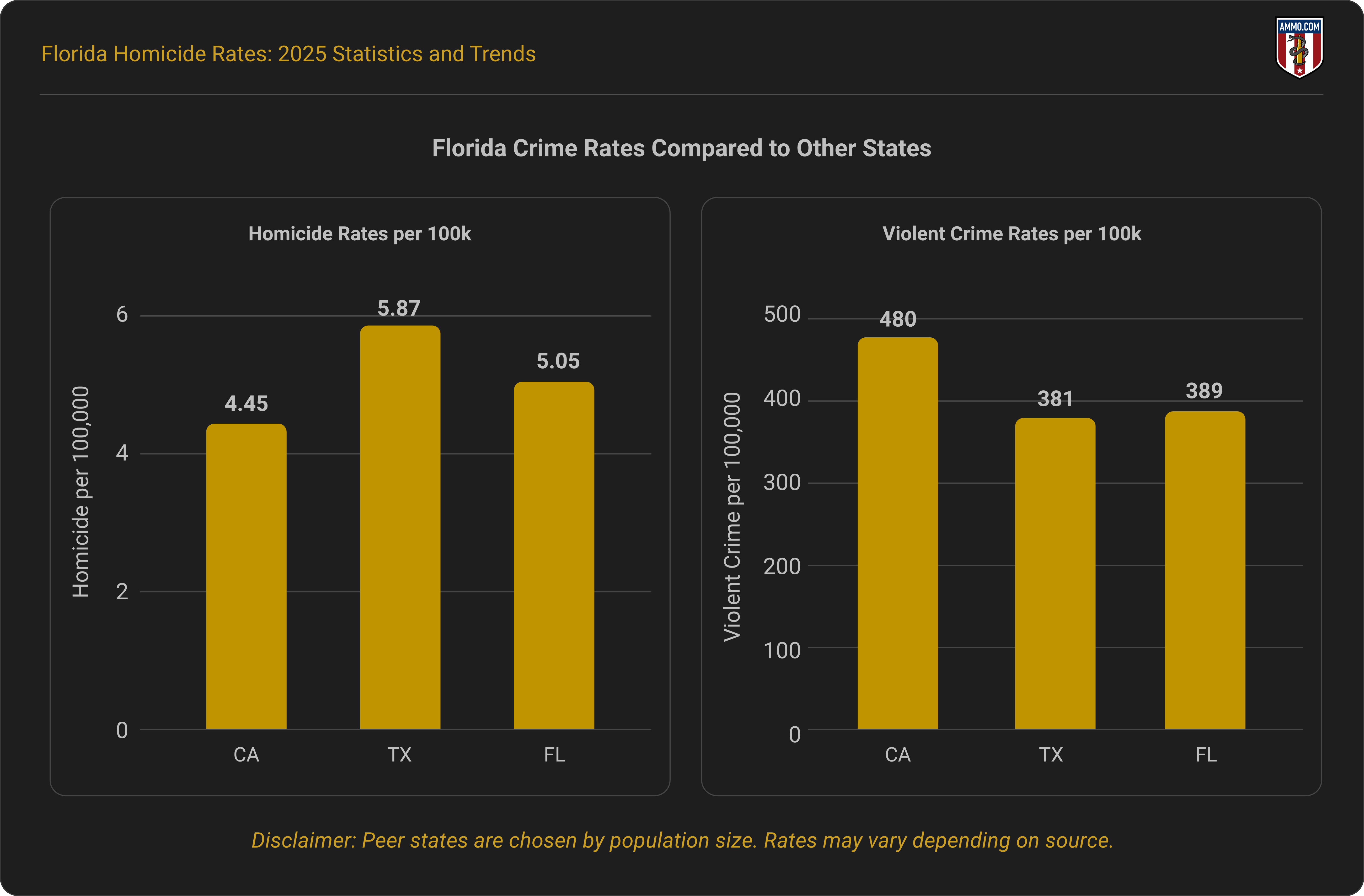 Florida homicide and violent crime rates compared to other states
