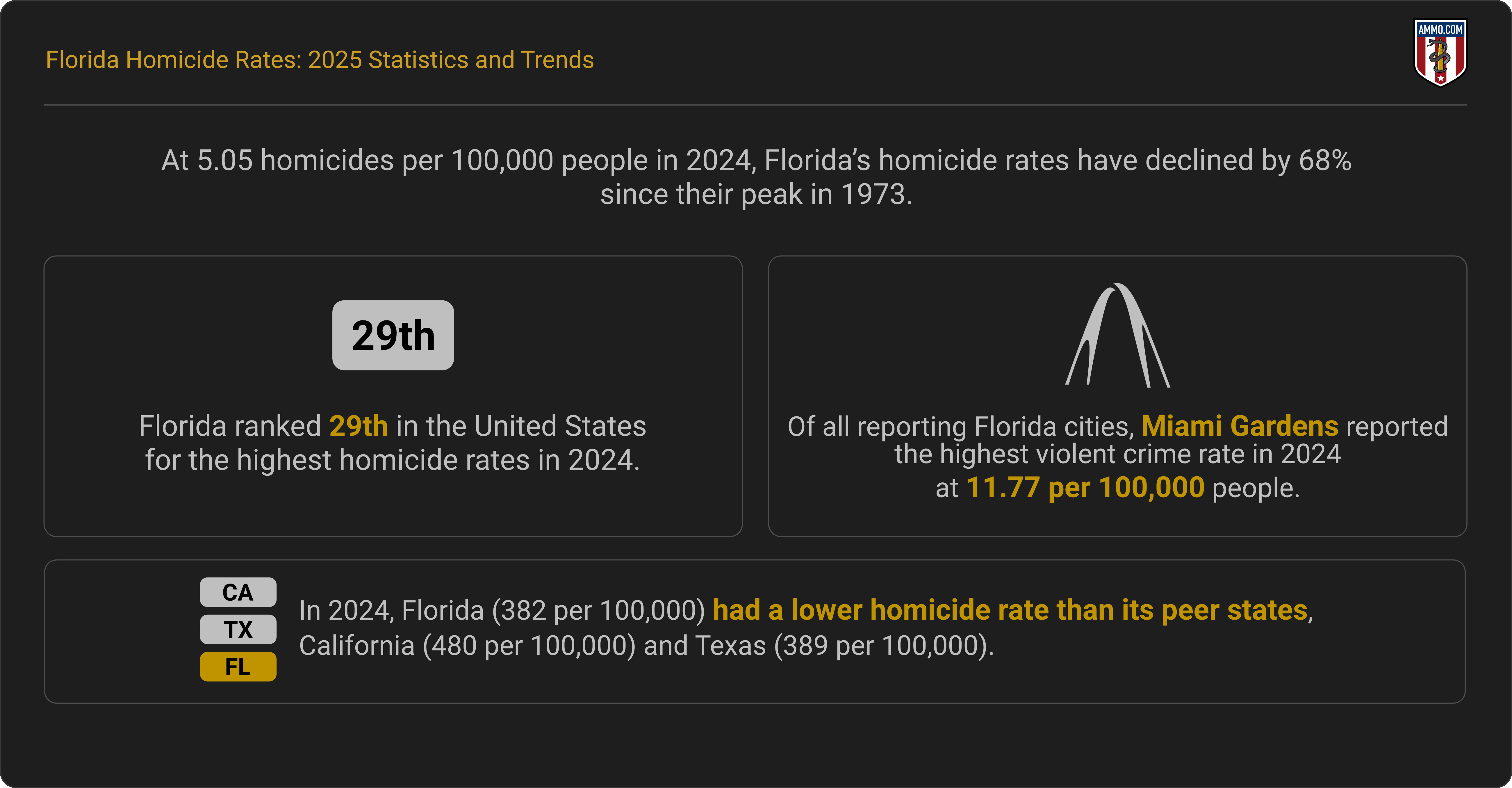 Florida 2025 infographic showing report highlights
