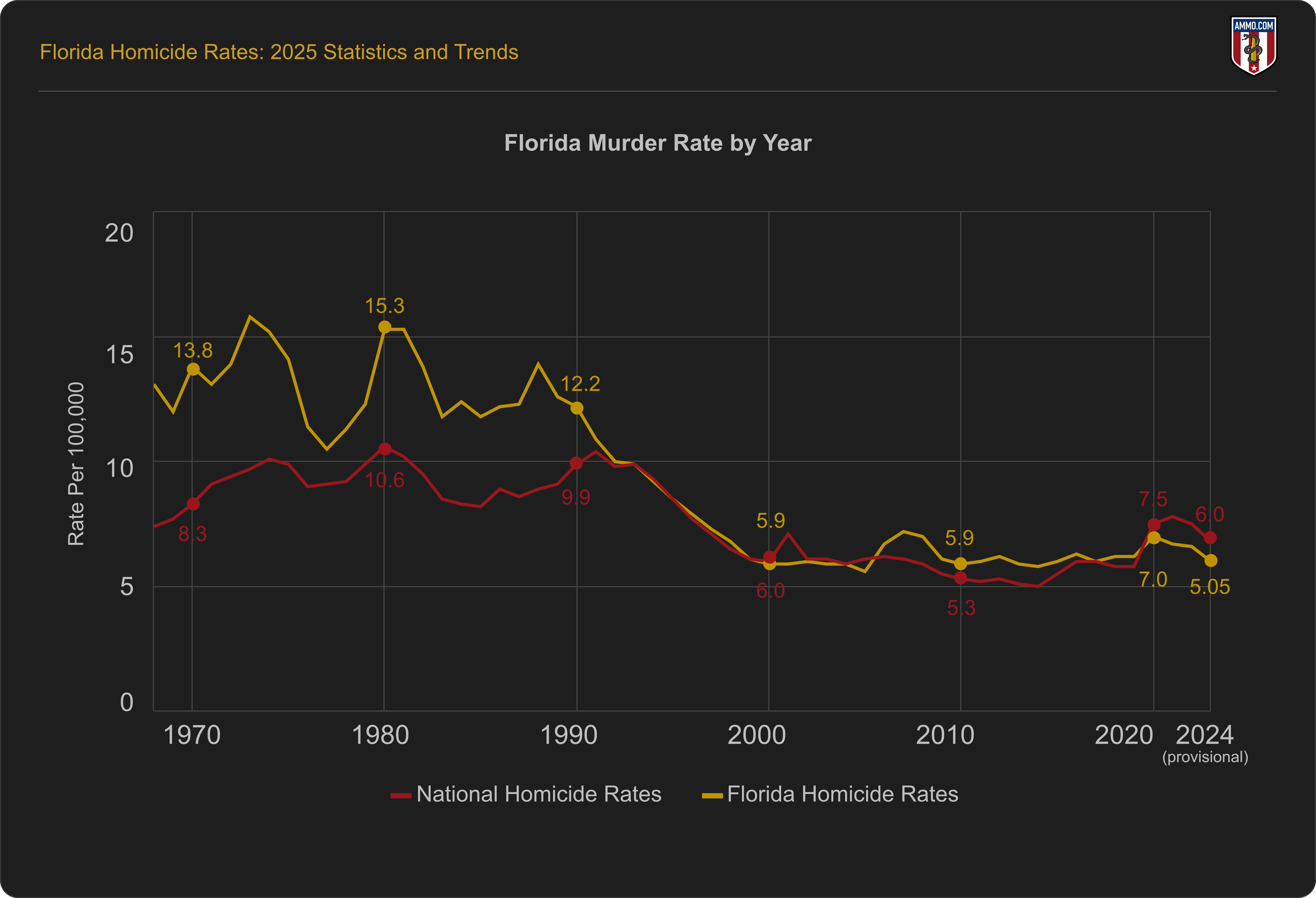 Florida homicide rates per 100,000 broken down by year
