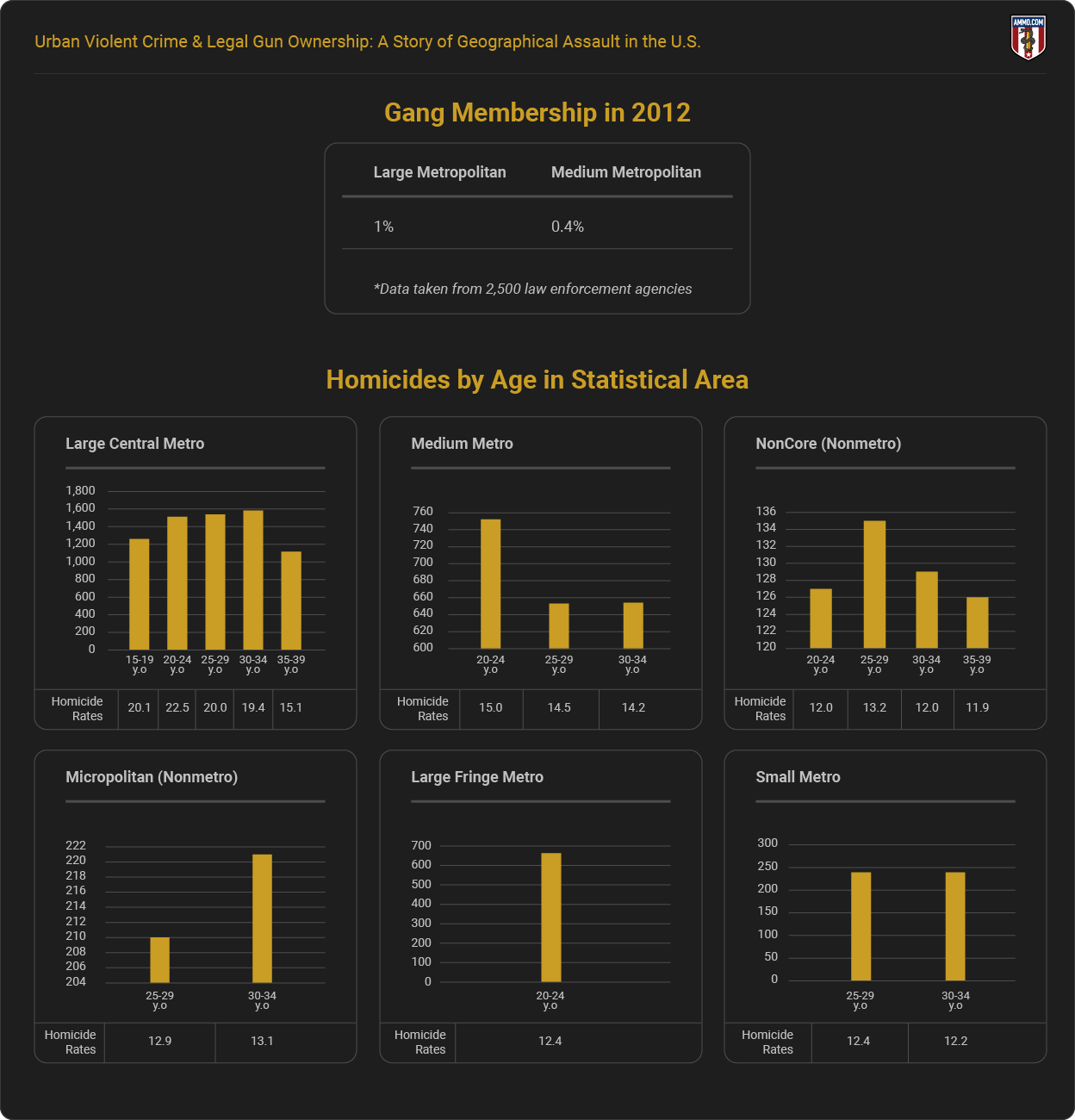 Gang Membership and Homicides by Age