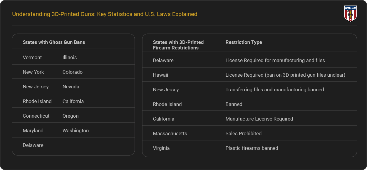 Ghost Gun Bans by State