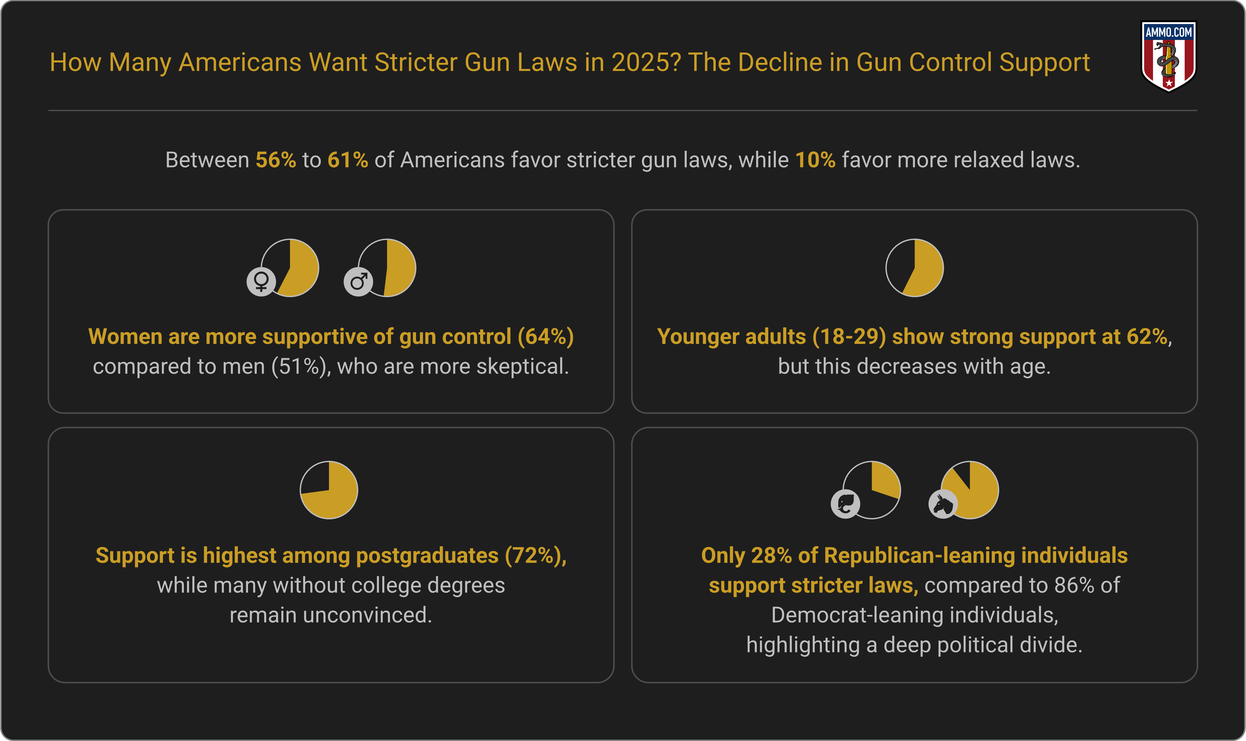 Gun control support 2025 infographic showing 56-61% favor stricter laws by gender, age, education, politics