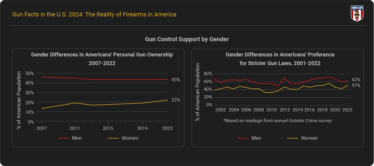 Report on Gun Control Support by Gender