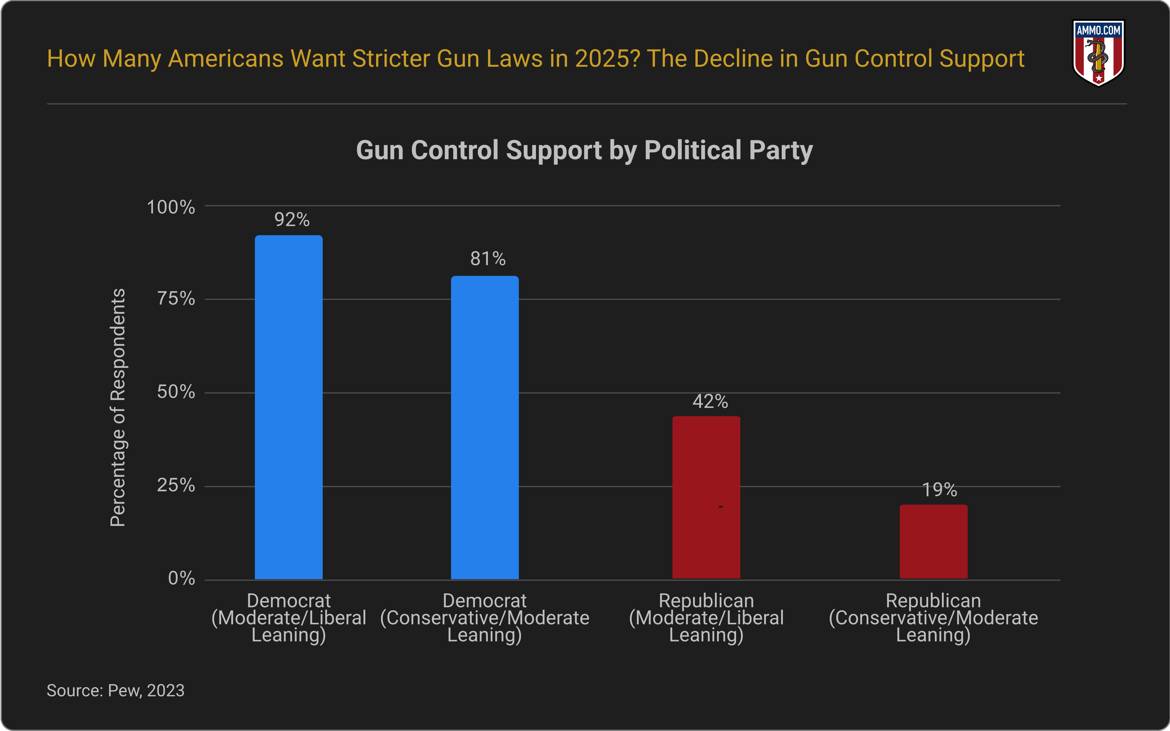 Gun control support by political party bar chart showing Democrats 81-92% vs Republicans 19-42%