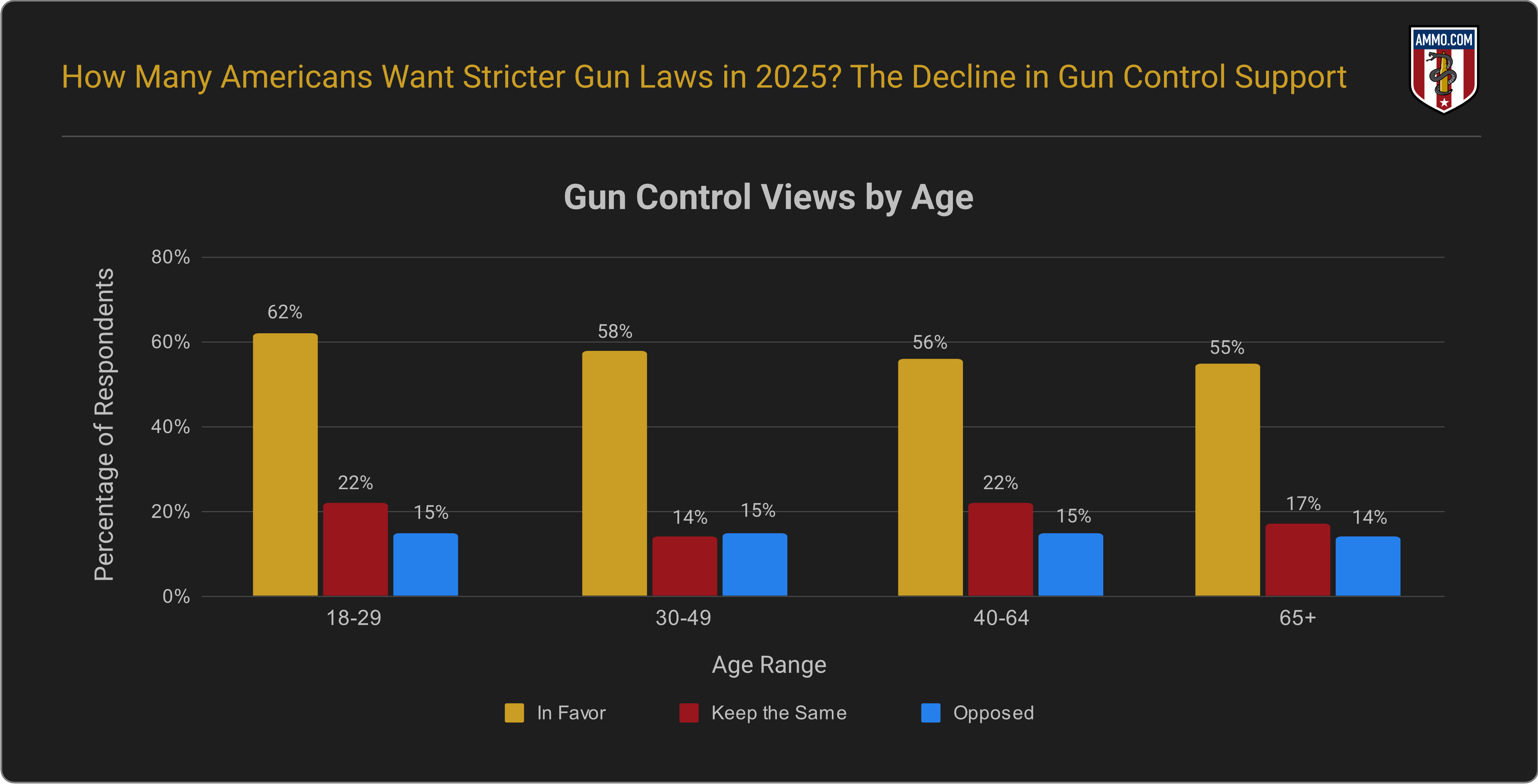 Gun control views by age bar chart showing 55-62% favor stricter laws across age groups 18-65+