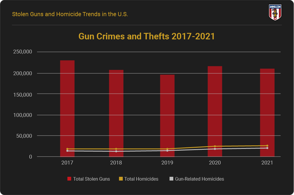 Gun Crimes & Thefts 2017-2021