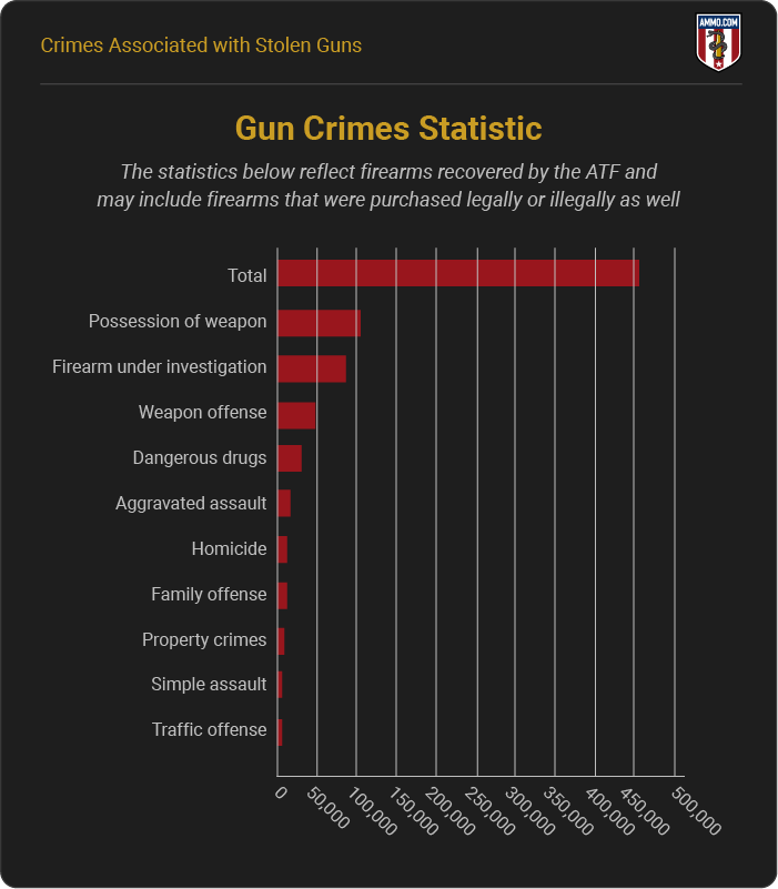 Gun Crimes Statistic