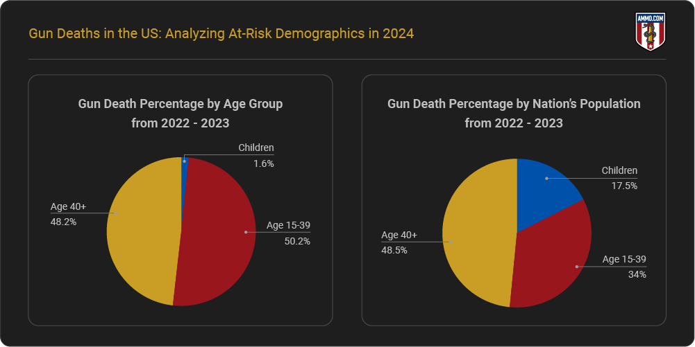 Gun Death Percentage by Age Group and Population from 2022-2023