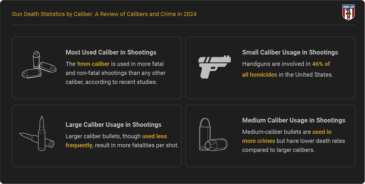 Gun Death Statistics by Caliber - Report Highlights