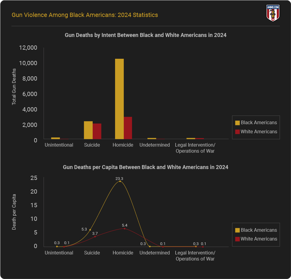 Number of Gun Deaths between Black and White Americans