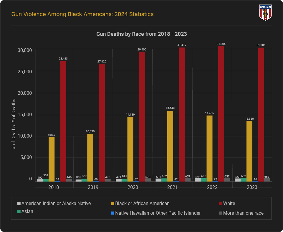 Gun Deaths by Race from 2018 to 2023