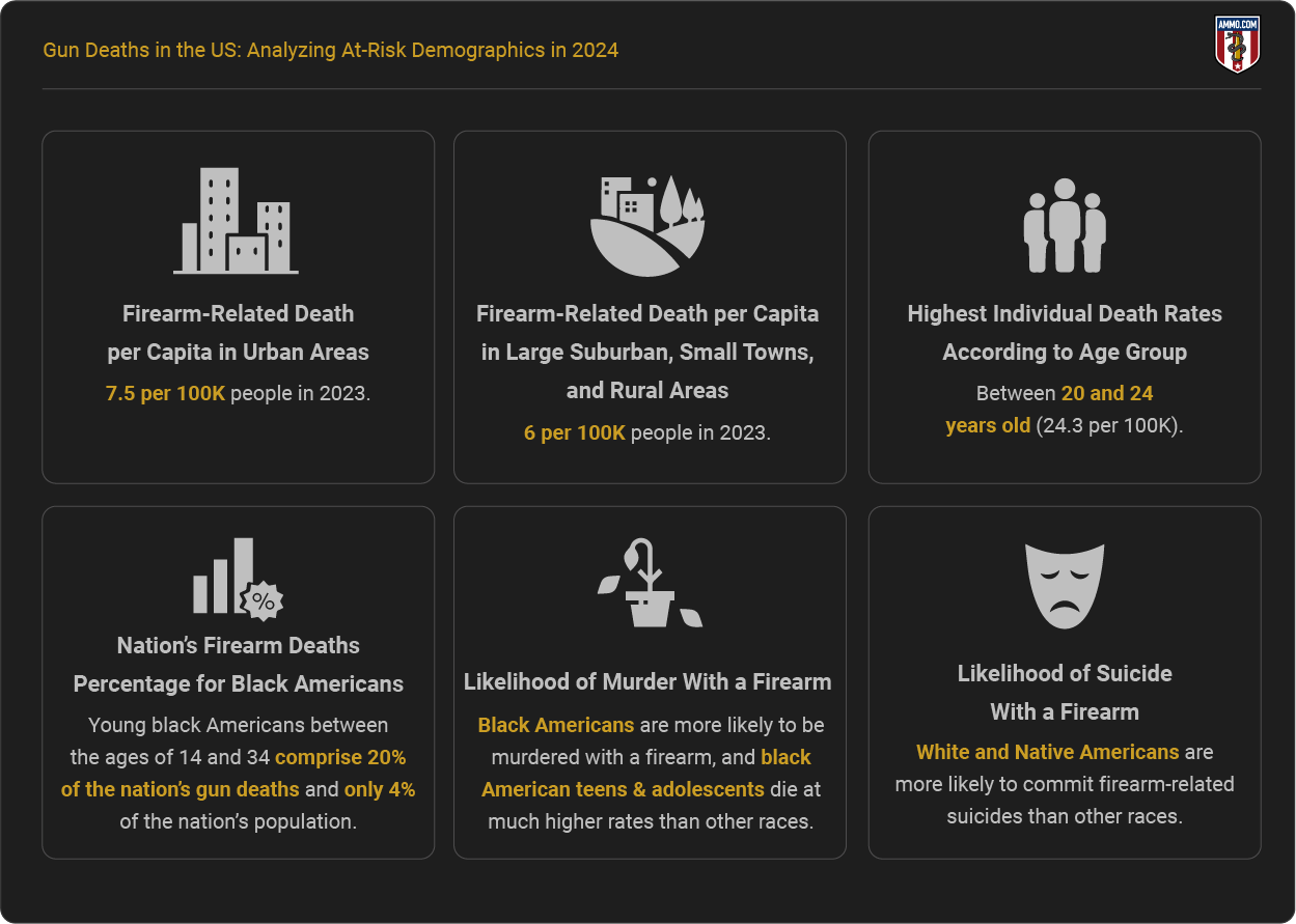 Gun Deaths in the US - Report Highlights