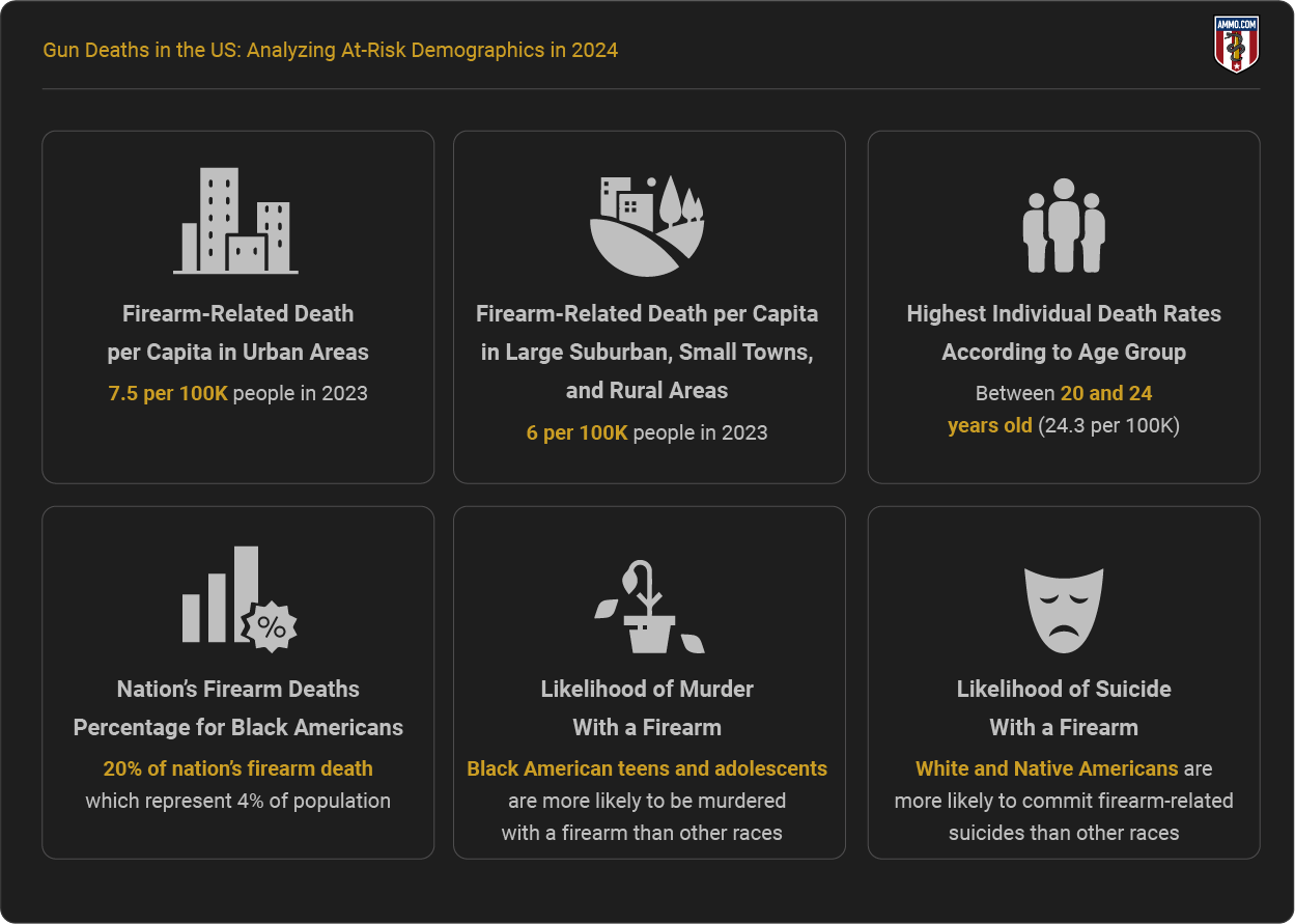 Gun Deaths in the US - Report Highlights