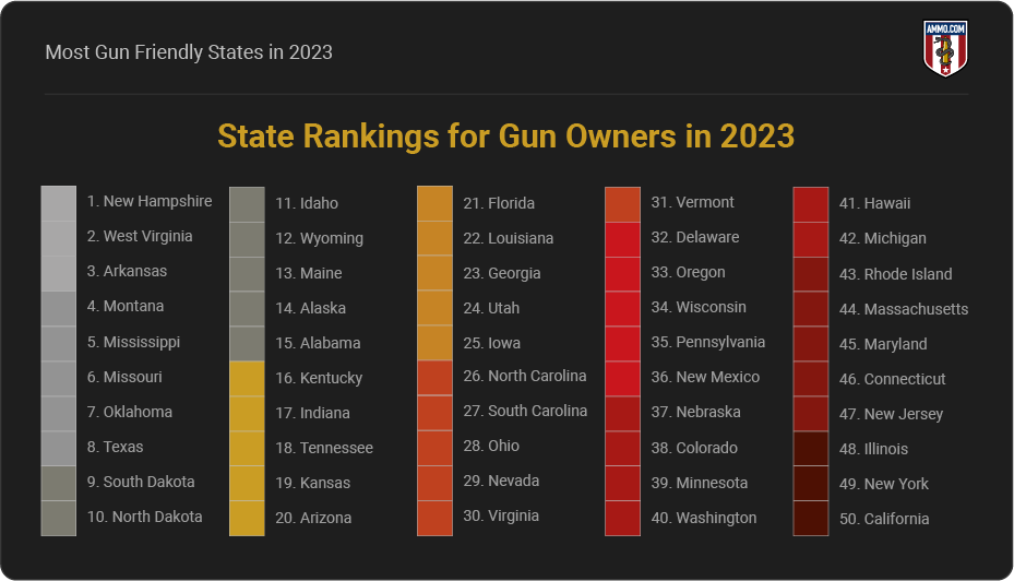 State rankings for gun owners