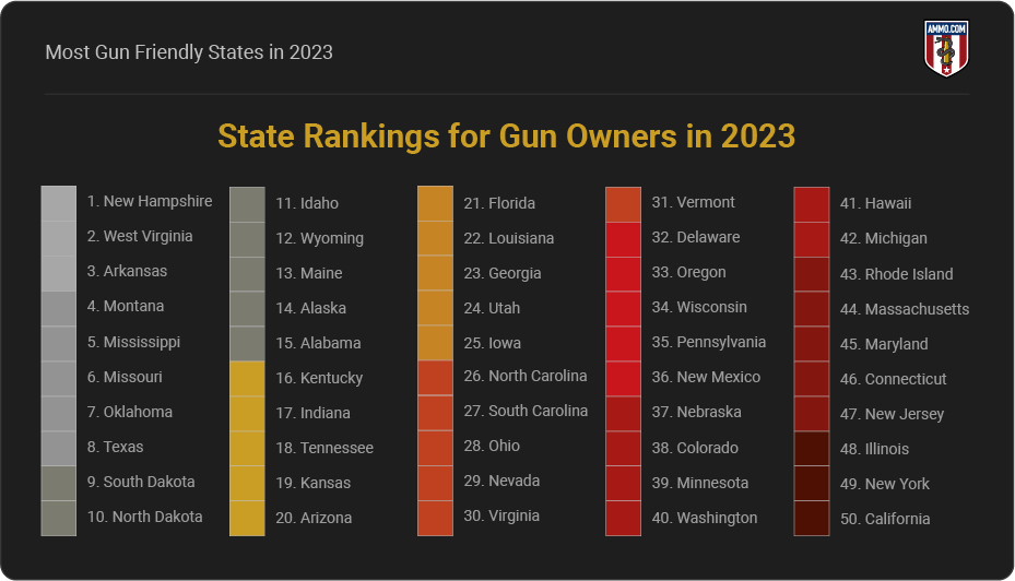 Most GunFriendly States in 2023 Guns in the News