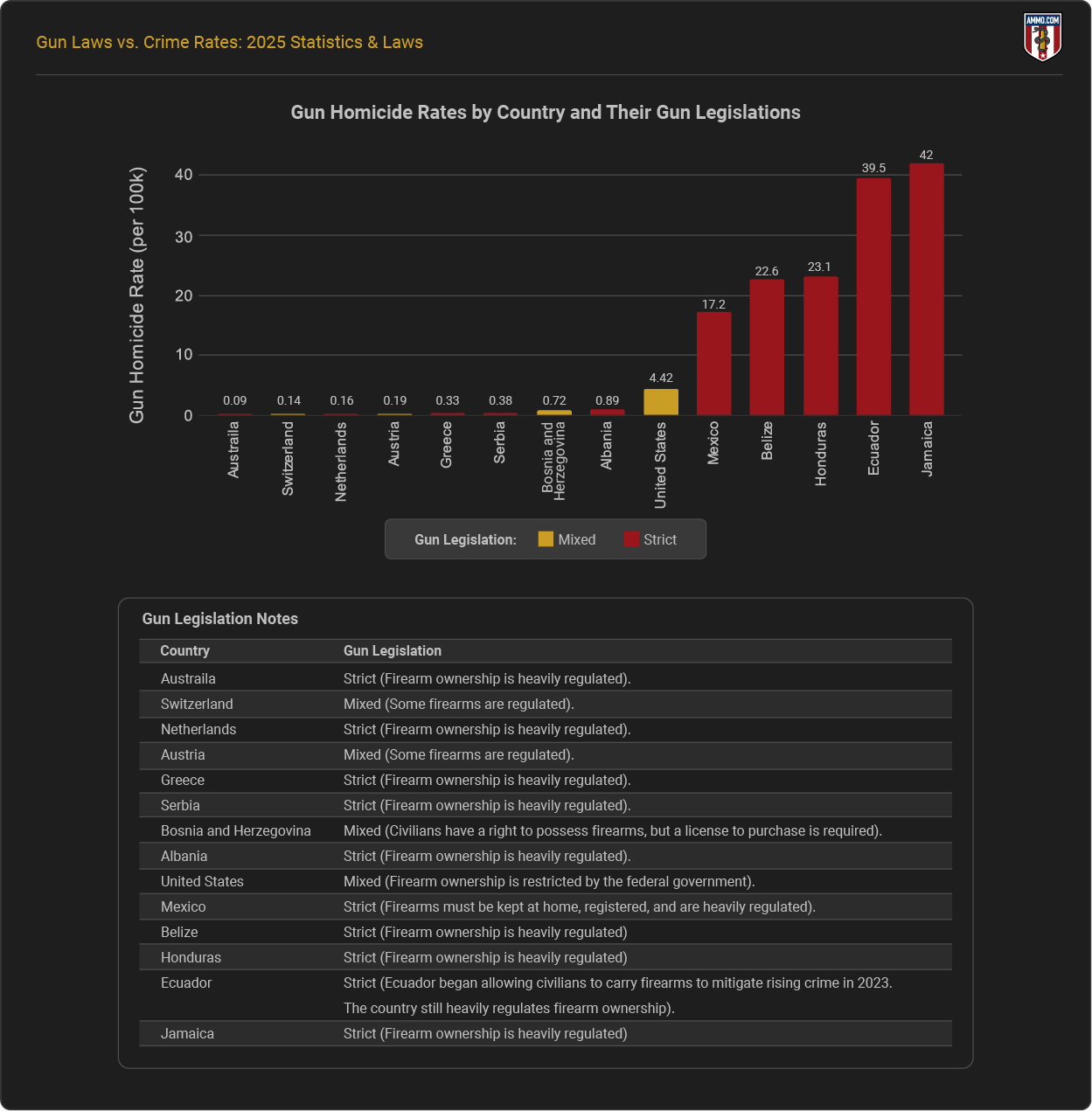 Gun Homicide Rates by Country and Their Legislations