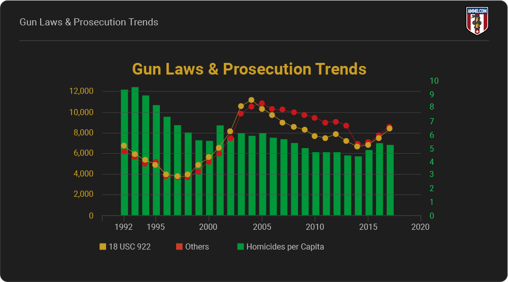 Gun Laws & Prosecution Trends