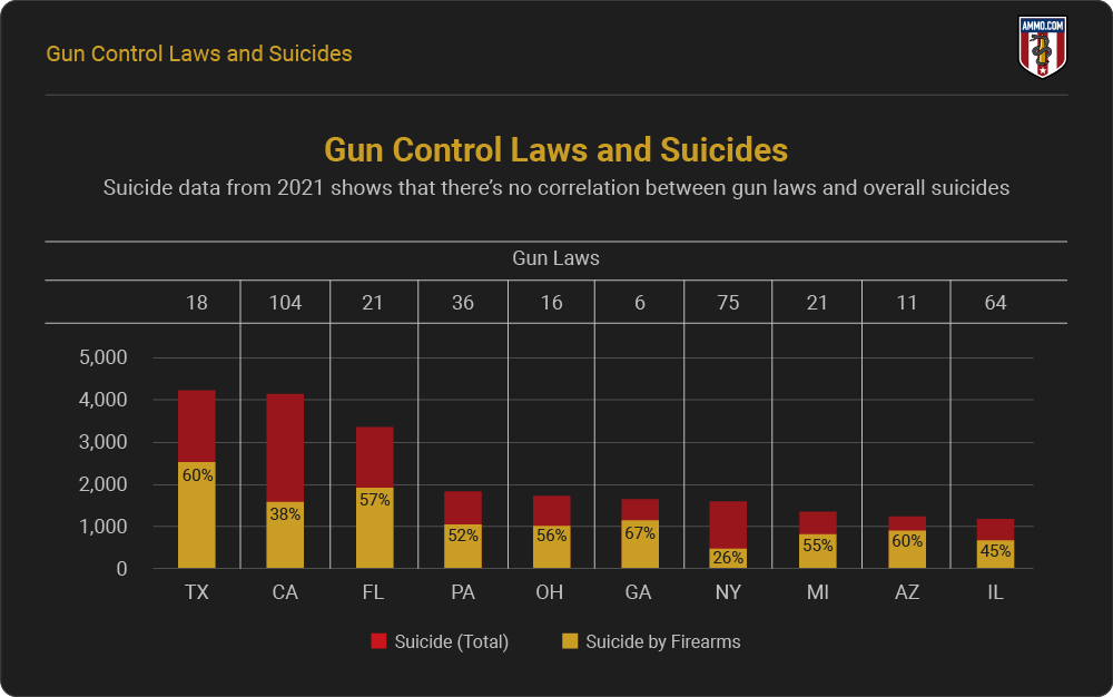 Gun Laws and Suicide