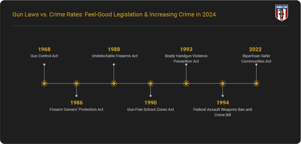 Gun Laws Timeline
