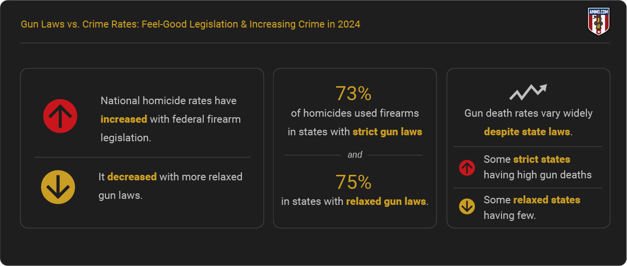 Gun Laws vs. Crime Rates - Report Highlights