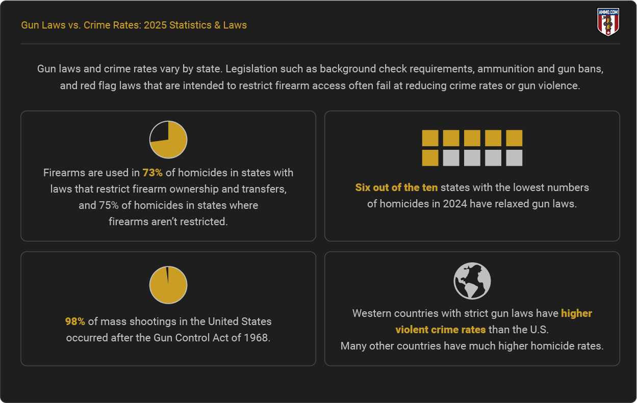 Gun Laws vs. Crime Rates - Report Highlights 2025