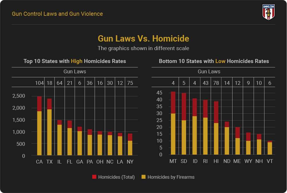Gun Laws vs. Homicide