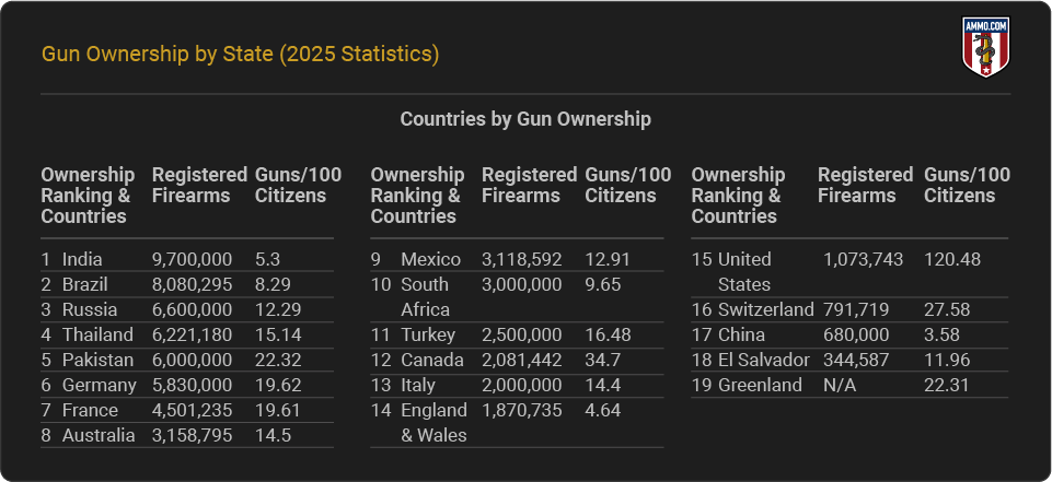 Gun Ownership By Country in 2025